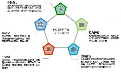 天源迪科 賦能移動互聯網時代，打造全方位運營支撐解決方案